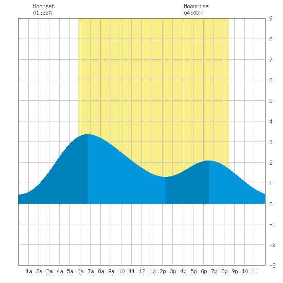 Boston tide chart for Monday, July 19, 2021