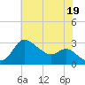 Boston tide chart for Monday, July 19, 2021