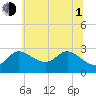 Boston tide chart for Thursday, July 1, 2021