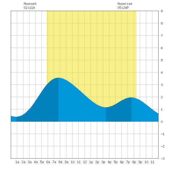 Boston tide chart for Tuesday, July 20, 2021