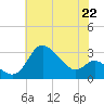 Boston tide chart for Thursday, July 22, 2021