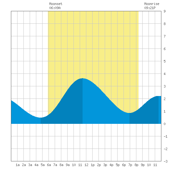 Boston tide chart for Saturday, July 24, 2021