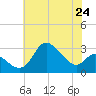 Boston tide chart for Saturday, July 24, 2021