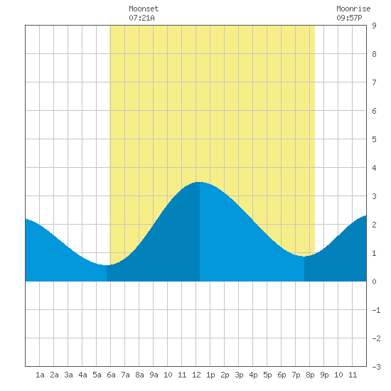 Boston tide chart for Sunday, July 25, 2021