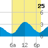 Boston tide chart for Sunday, July 25, 2021