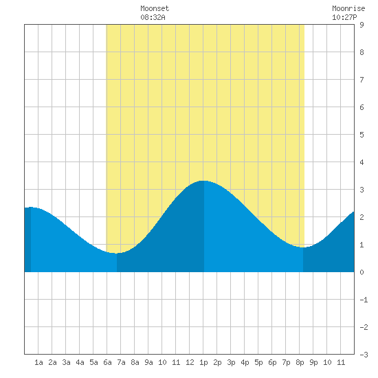 Boston tide chart for Monday, July 26, 2021