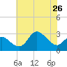 Boston tide chart for Monday, July 26, 2021