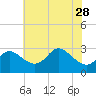Boston tide chart for Wednesday, July 28, 2021