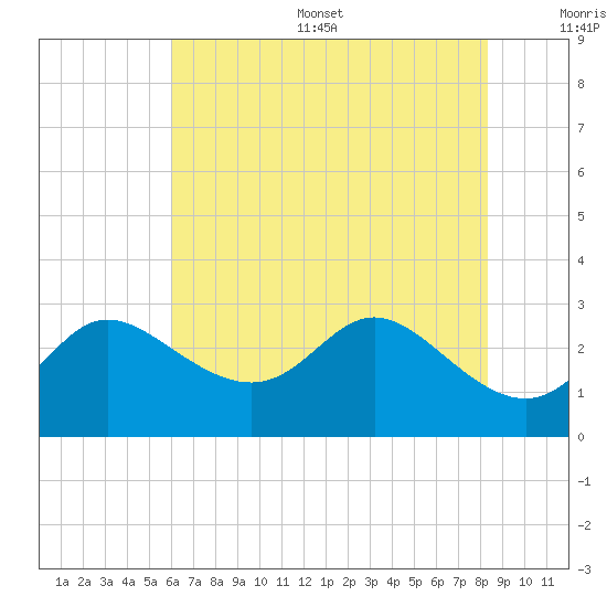 Boston tide chart for Thursday, July 29, 2021