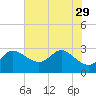 Boston tide chart for Thursday, July 29, 2021