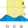 Boston tide chart for Friday, July 2, 2021