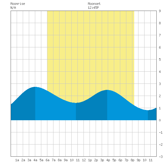 Boston tide chart for Friday, July 30, 2021