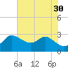 Boston tide chart for Friday, July 30, 2021