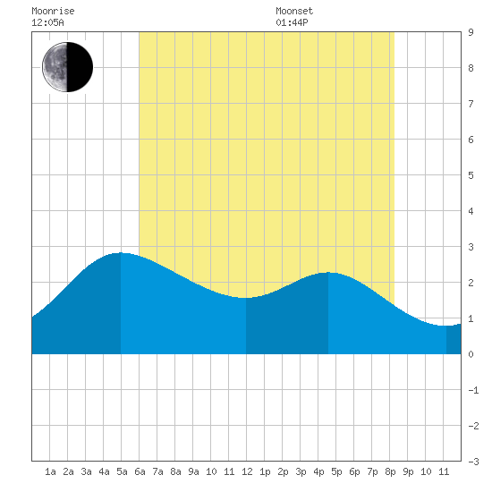 Boston tide chart for Saturday, July 31, 2021