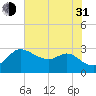 Boston tide chart for Saturday, July 31, 2021