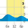 Boston tide chart for Saturday, July 3, 2021