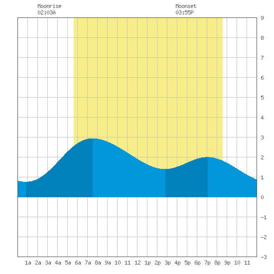 Boston tide chart for Sunday, July 4, 2021