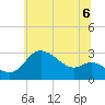 Boston tide chart for Tuesday, July 6, 2021