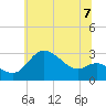 Boston tide chart for Wednesday, July 7, 2021
