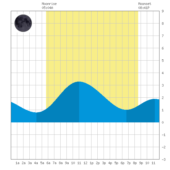 Boston tide chart for Friday, July 9, 2021