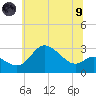 Boston tide chart for Friday, July 9, 2021
