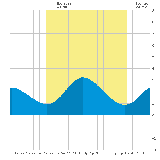 Boston tide chart for Tuesday, August 10, 2021