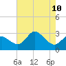 Boston tide chart for Tuesday, August 10, 2021