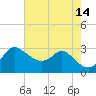 Boston tide chart for Saturday, August 14, 2021
