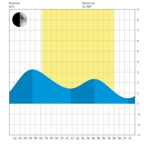 Boston tide chart for Sunday, August 15, 2021
