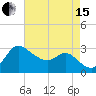 Boston tide chart for Sunday, August 15, 2021