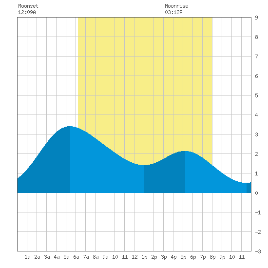 Boston tide chart for Monday, August 16, 2021