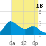 Boston tide chart for Monday, August 16, 2021