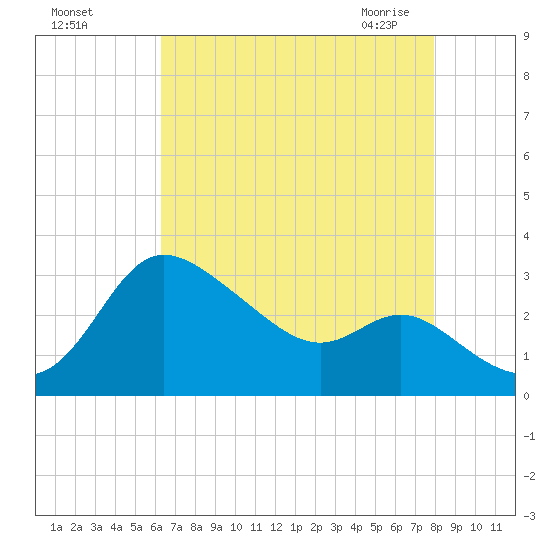 Boston tide chart for Tuesday, August 17, 2021