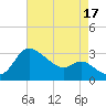 Boston tide chart for Tuesday, August 17, 2021