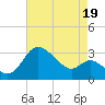 Boston tide chart for Thursday, August 19, 2021
