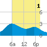 Boston tide chart for Sunday, August 1, 2021