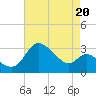 Boston tide chart for Friday, August 20, 2021