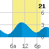 Boston tide chart for Saturday, August 21, 2021