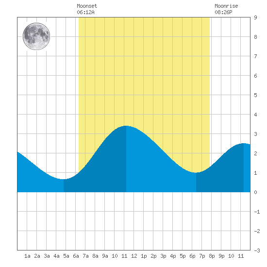 Boston tide chart for Sunday, August 22, 2021