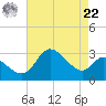 Boston tide chart for Sunday, August 22, 2021
