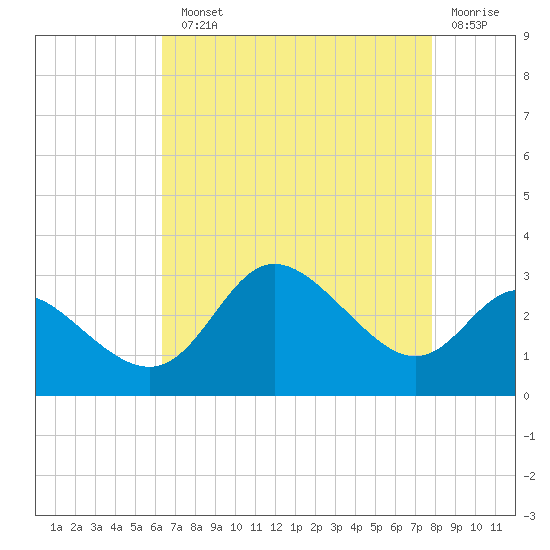 Boston tide chart for Monday, August 23, 2021