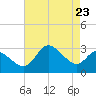 Boston tide chart for Monday, August 23, 2021