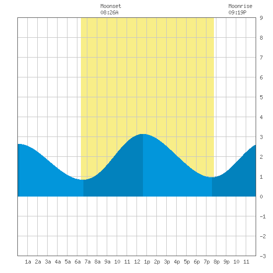 Boston tide chart for Tuesday, August 24, 2021