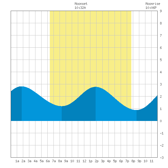 Boston tide chart for Thursday, August 26, 2021