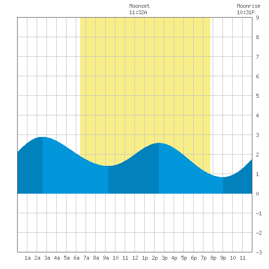 Boston tide chart for Friday, August 27, 2021
