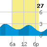 Boston tide chart for Friday, August 27, 2021
