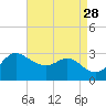 Boston tide chart for Saturday, August 28, 2021
