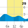Boston tide chart for Sunday, August 29, 2021