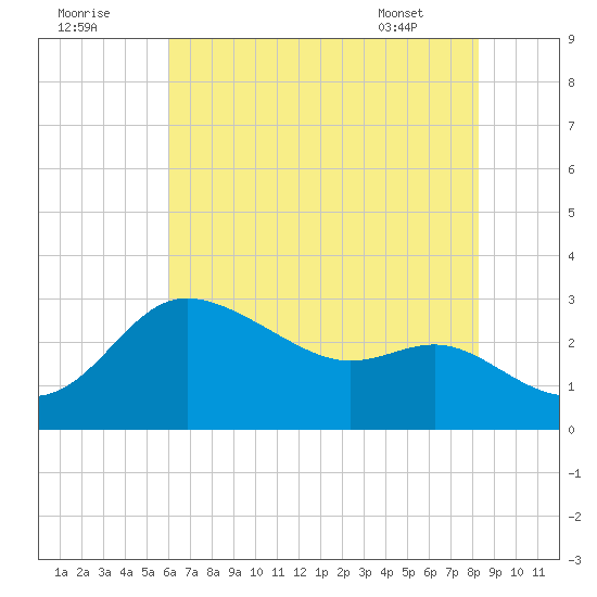 Boston tide chart for Monday, August 2, 2021