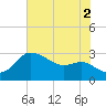 Boston tide chart for Monday, August 2, 2021